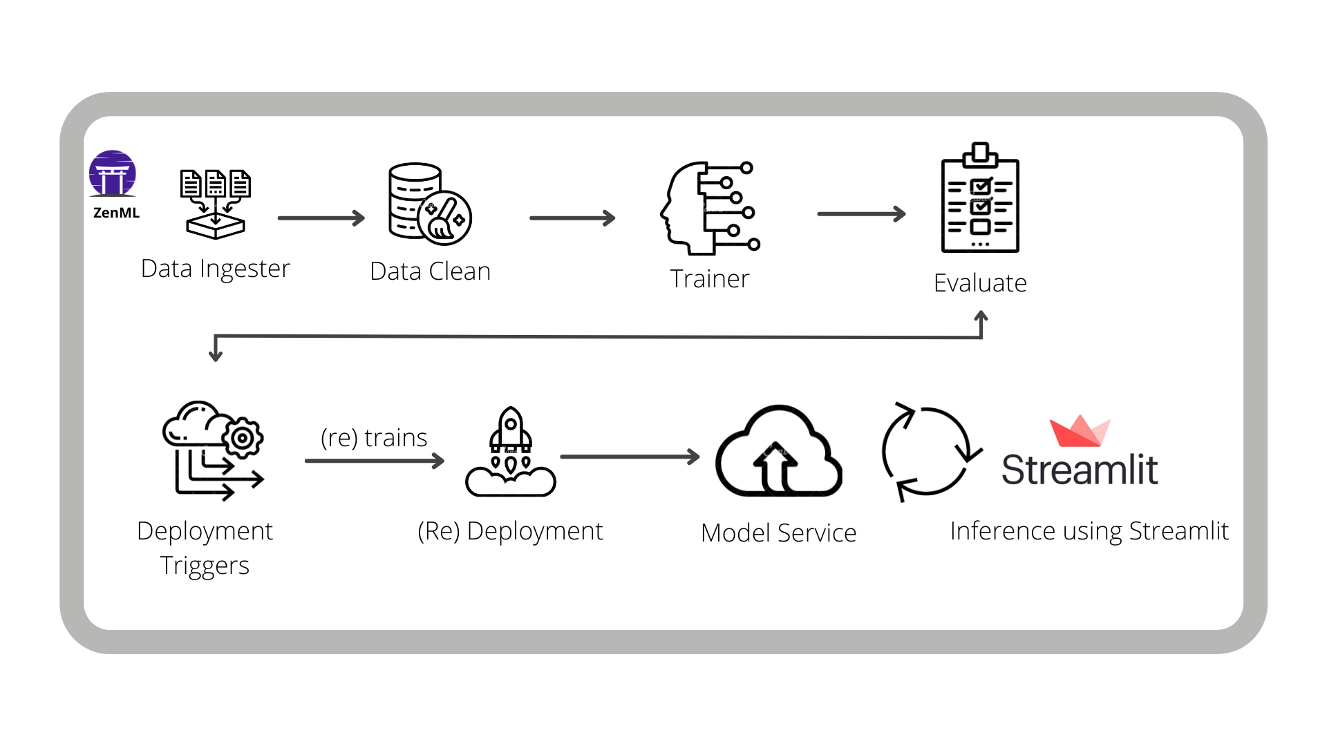 Steps in the ZenML continuous deployment pipeline 