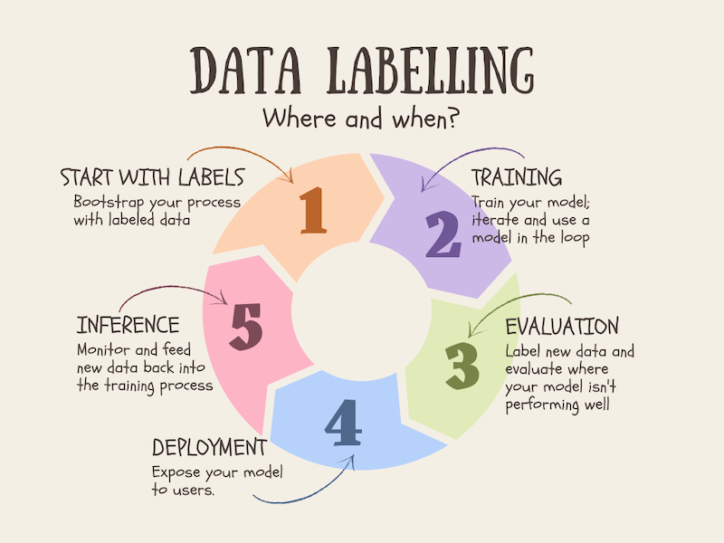 When and where to label your data