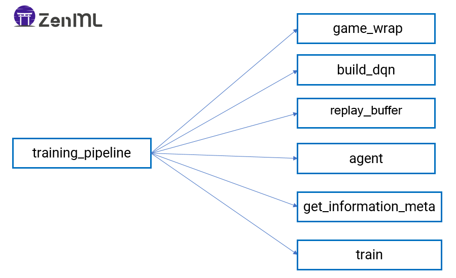 Steps in the ZenML pipeline used to train the agent
