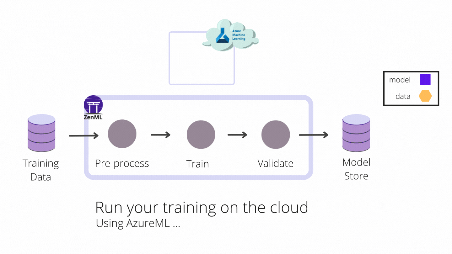 Running your steps on cloud hardware provided by Sagemaker and AzureML